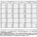 いじめの認知学校数・認知件数