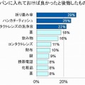 カバンに入れておけば良かったと後悔したものは？