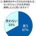 携帯用のサイズのものがあれば、コンタクトレンズの洗浄液を携帯したいと思う？