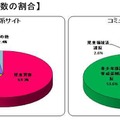 罪種別の被害児童数の割合