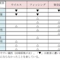 属性と被害への遭いやすさとの関係