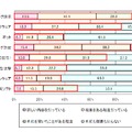 インターネット上の攻撃・脅威に対する認知を尋ねる質問