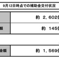 9月12日時点での補助金交付状況