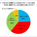 あなたの勤めている会社でグローバル人材を社内に確保することは必要だと思いますか？（n=500）