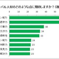 グローバル人材のどのような点に期待しますか？（n=500）