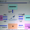 WiMAXにおけるアッカ、自治体、通信会社などの連携の様子