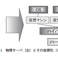 図1：物理サーバ（左）とその仮想化（右）