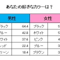 男女のこだわりとカラーに関する意識調査