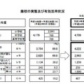 廃校の実態及び有効活用状況