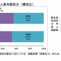 熱中症搬送人員年齢区分（構成比）