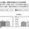 自ら考えた仮説をもとに観察，実験の計画を立てさせる指導