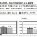 自ら考えた仮説をもとに観察，実験の計画を立てさせる指導