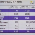 平成19年第1〜3（9か月累計）四半期連結業績