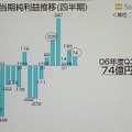 連結当期純利益推移のグラフ。06年度第3四半期は74億円