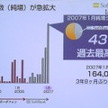 移動体通信の契約数の推移のグラフ。07年1月の純増シェアは43％で過去最高値