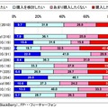 iPhone5の購入意向　（N=2010）