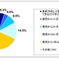 iPhone5の購入予定時期　（N=833）