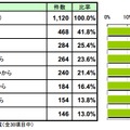 iPhone5を購入したくない理由　（N=1120）