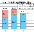 サイバー犯罪の検挙件数の推移