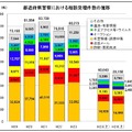 都道府県警察における相談受理件数の推移