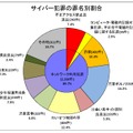 サイバー犯罪の罪名別割合