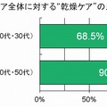 スキンケア全体に対する「乾燥ケア」の比率