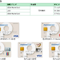 　3月18日、首都圏の鉄道やバスのほとんどで非接触型ICカード乗車券「PASMO」の運用が開始される。特に注目されるのは、登録したクレジットカードから自動入金する「PASMOオートチャージ」機能。クレジットカードを使うということは、ポイント獲得チャンスの増加を意味する。