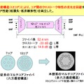 12コア-マルチコア光ファイバ（NTT）