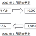 　3月18日、首都圏の鉄道やバスのほとんどで非接触型ICカード乗車券「PASMO」の運用が開始される。特に注目されるのは、登録したクレジットカードから自動入金する「PASMOオートチャージ」機能。クレジットカードを使うということは、ポイント獲得チャンスの増加を意味する。