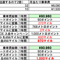 　3月18日、首都圏の鉄道やバスのほとんどで非接触型ICカード乗車券「PASMO」の運用が開始される。特に注目されるのは、登録したクレジットカードから自動入金する「PASMOオートチャージ」機能。クレジットカードを使うということは、ポイント獲得チャンスの増加を意味する。