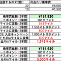 　3月18日、首都圏の鉄道やバスのほとんどで非接触型ICカード乗車券「PASMO」の運用が開始される。特に注目されるのは、登録したクレジットカードから自動入金する「PASMOオートチャージ」機能。クレジットカードを使うということは、ポイント獲得チャンスの増加を意味する。