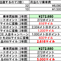 　3月18日、首都圏の鉄道やバスのほとんどで非接触型ICカード乗車券「PASMO」の運用が開始される。特に注目されるのは、登録したクレジットカードから自動入金する「PASMOオートチャージ」機能。クレジットカードを使うということは、ポイント獲得チャンスの増加を意味する。