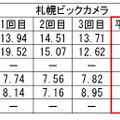 札幌、福岡の計測結果