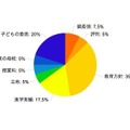 志望校選択でもっとも重視する項目、中学校