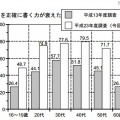 漢字を正確に書く力が衰えた（年齢別・過去の調査との比較）