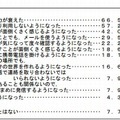 多様化する情報交換手段の日常生活への影響