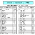 前回：ビデオリサーチ「テレビタレントイメージ調査」2012年2月度