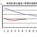 当月を含む過去１年間の自然増減数（赤線：2012年、青線：2011年）