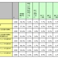 LINEのSNS機能　利用頻度（全体）