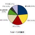 2012年第2四半期　国内サーバ市場ベンダーシェア【出荷額】