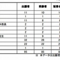 予備試験合格者の職業