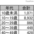 年代別　受検申込み者数（人）