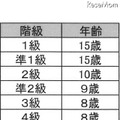 階級別　最年少合格者