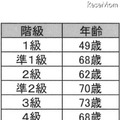 階級別　最年長合格者