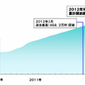 「だれとでも定額」開始（2010年12月）以降の累計契約数推移グラフ（月次）