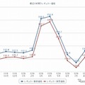 ガソリン価格の読者投稿サイト「e燃費」によるレギュラーガソリン実売価格推移