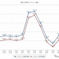 ガソリン価格の読者投稿サイト「e燃費」によるレギュラーガソリン実売価格推移