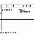 私立短期大学の学科設置