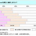 法人のiPhone 5導入可能性　（従業員規模別）