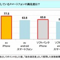 法人のスマートフォン利用者満足度